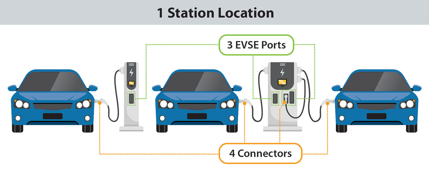 Diagram of an electric vehicle charging station showing how one station can have multiple EVSE ports and each EVSE port can have one or more connectors